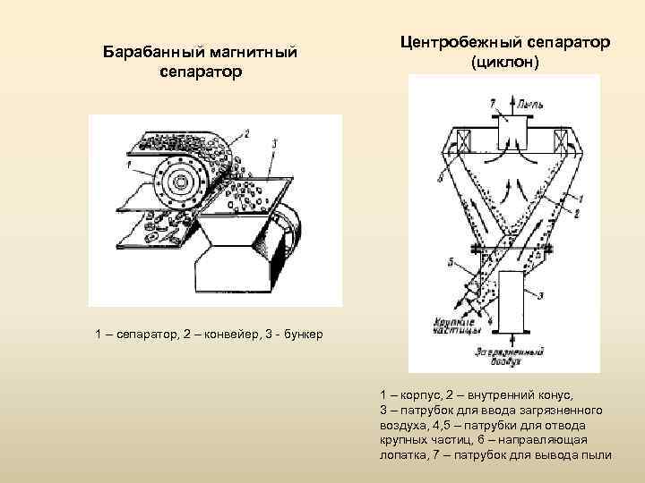 Барабанный магнитный сепаратор Центробежный сепаратор (циклон) 1 – сепаратор, 2 – конвейер, 3 -