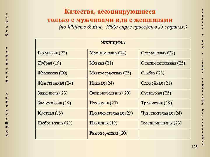 О С Н О Качества, ассоциирующиеся только с мужчинами или с женщинами Р Е