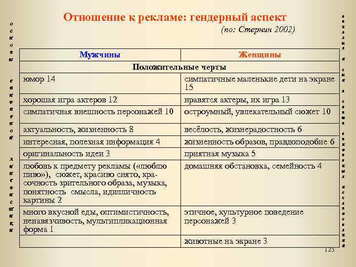 О Отношение к рекламе: гендерный аспект Р Е (по: Стернин 2002) С К Л