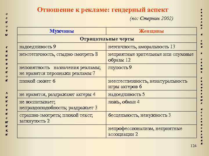 О Отношение к рекламе: гендерный аспект Р Е К (по: Стернин 2002) С Л