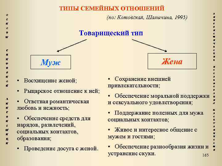 ТИПЫ СЕМЕЙНЫХ ОТНОШЕНИЙ О (по: Котовская, Шалычина, 1995) С Н Л И Н Г