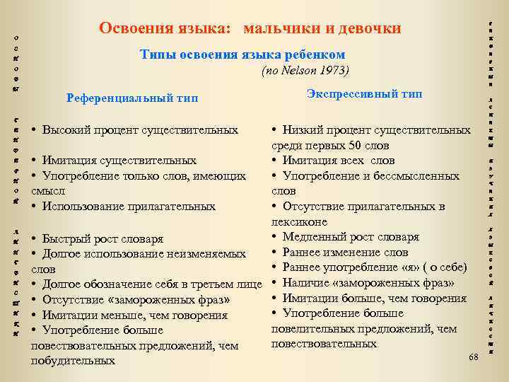 Виды освоения. Два типа освоения языка. Референциальные и экспрессивные дети. Референциальный и экспрессивный типы детей. Виды усвоение языка.