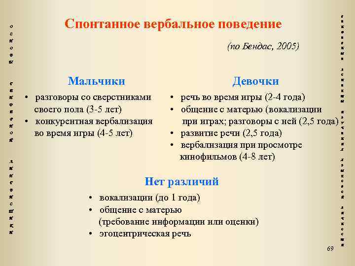 О Г Спонтанное вербальное поведение Е Н Д С Е Н (по Бендас, 2005)