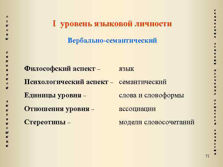 Г Е О С Н Н I уровень языковой личности Д Е Р О