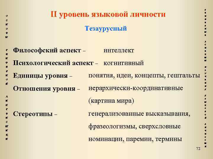 О Г II уровень языковой личности Е Н Д С Е Н Тезаурусный О