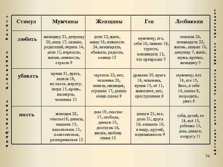 Г Е О С Н Н Стимул Мужчины Женщины Геи Лесбиянки Д Е Р