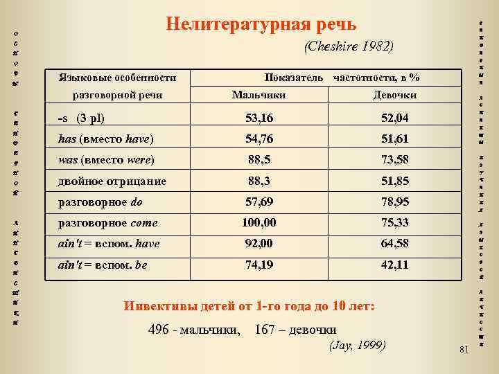 Нелитературная речь О Г Е Н (Cheshire 1982) С Н Д Е Р О
