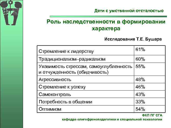  Дети с умственной отсталостью Роль наследственности в формировании характера Исследование Т. Е. Бушара