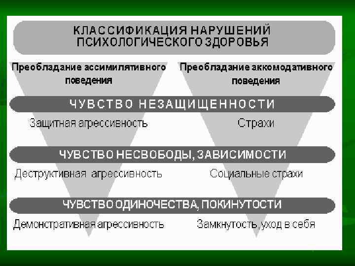 Классификация здоровья. Нарушение психологического здоровья. Составить классификацию нарушений психологического здоровья. Классификация нарушений психологического здоровья дошкольников.