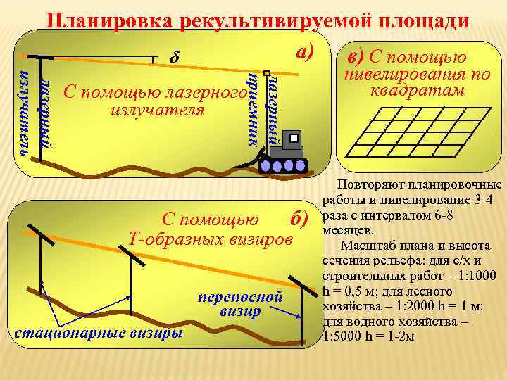 Планировка рекультивируемой площади а) в) С помощью лазерный приемник лазерный излучатель С помощью лазерного