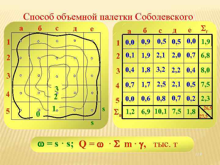 Способ объемной палетки Соболевского а б с д е г 1 1 0, 0