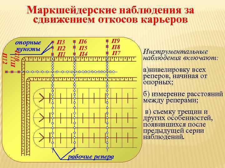 Маркшейдерские наблюдения за сдвижением откосов карьеров П 11 П 12 П 10 опорные пункты