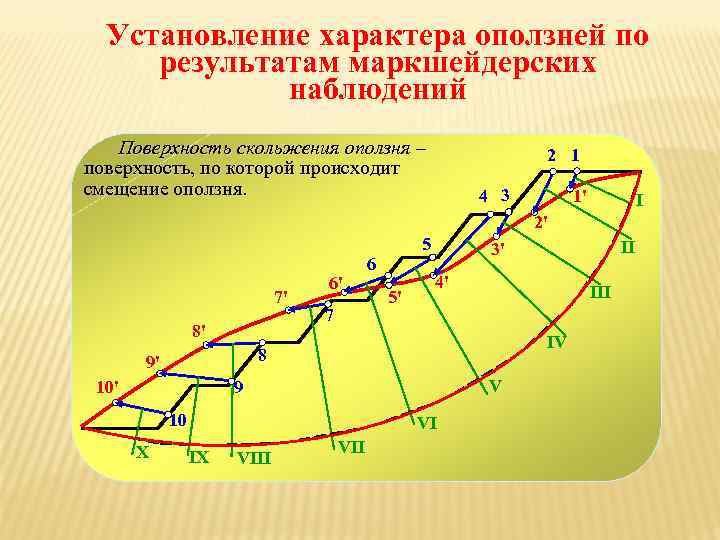 Установление характера оползней по результатам маркшейдерских наблюдений Поверхность скольжения оползня – поверхность, по которой
