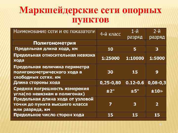 Маркшейдерские сети опорных пунктов 41 