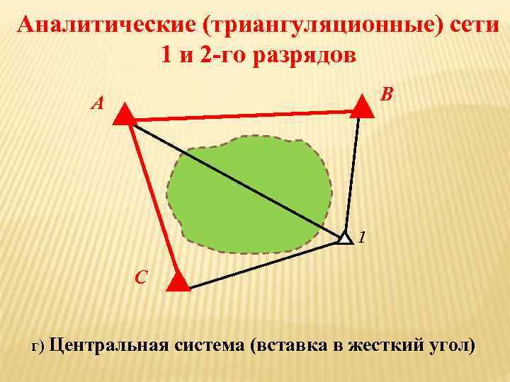 Аналитические (триангуляционные) сети 1 и 2 -го разрядов В А 1 С г) Центральная