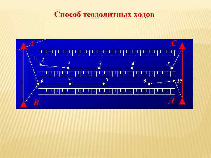Способ теодолитных ходов А С 1 6 В 2 7 4 3 8 5