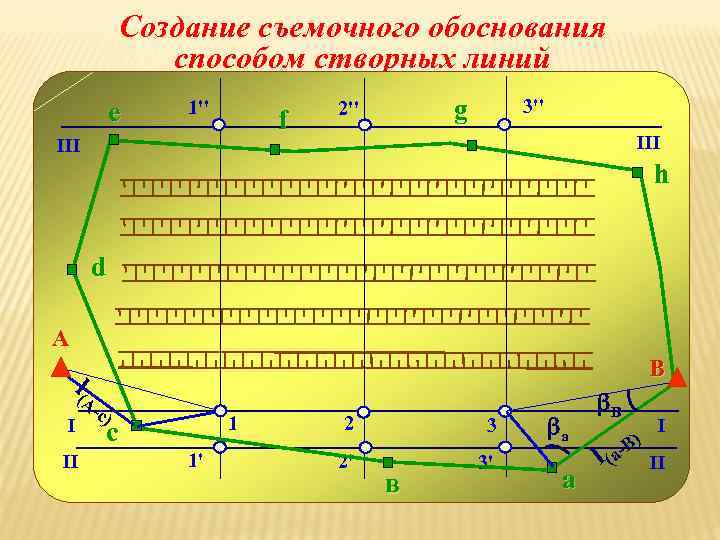 Создание съемочного обоснования способом створных линий e 1'' f III g 2'' 3'' III