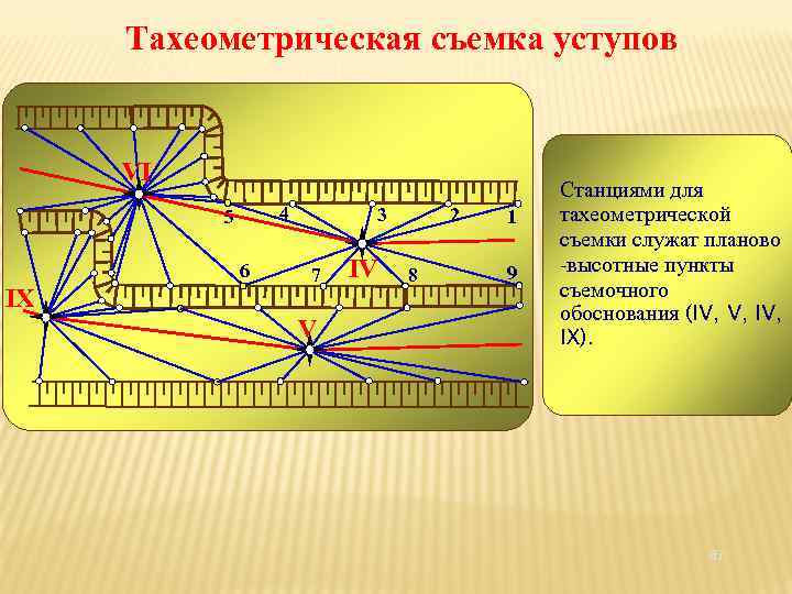 Тахеометрическая съемка уступов VI 4 5 6 IX 2 3 7 V IV 8