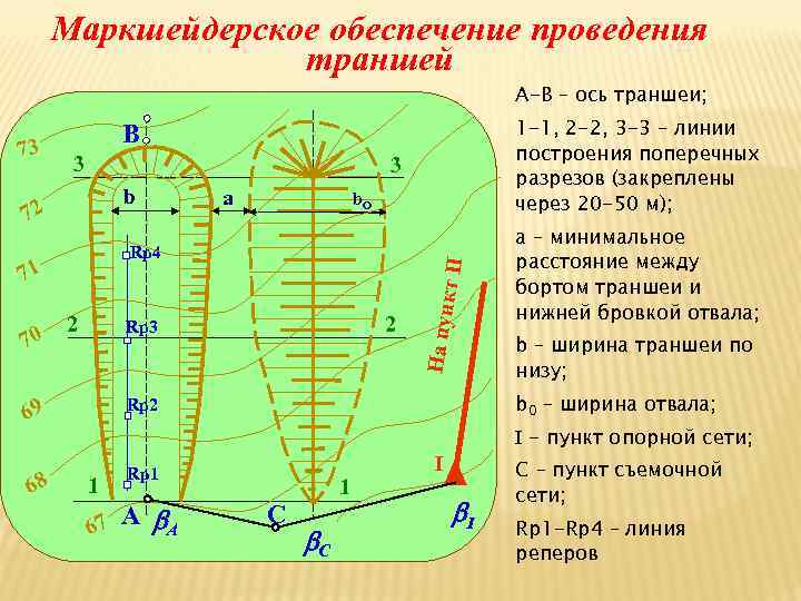 Маркшейдерское обеспечение проведения траншей А-В – ось траншеи; 3 3 b 72 b. О
