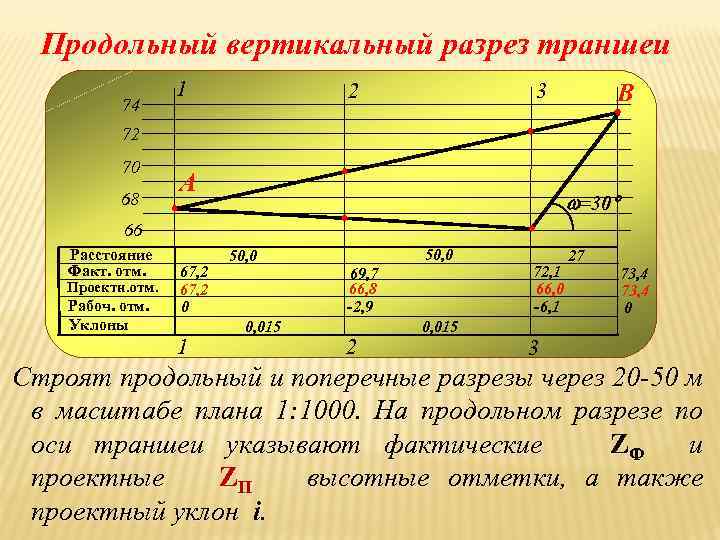 Продольный вертикальный разрез траншеи 74 1 2 B 3 72 70 68 A =30