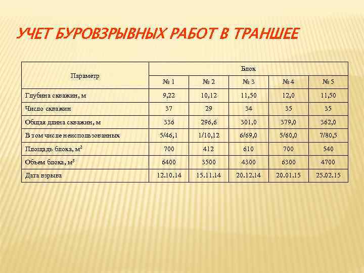 УЧЕТ БУРОВЗРЫВНЫХ РАБОТ В ТРАНШЕЕ Параметр Блок № 1 № 2 № 3 №