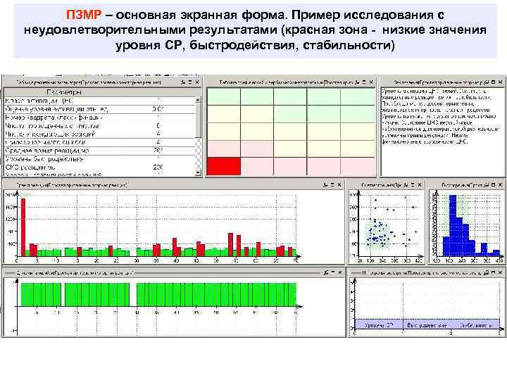 ПЗМР – основная экранная форма. Пример исследования с неудовлетворительными результатами (красная зона - низкие