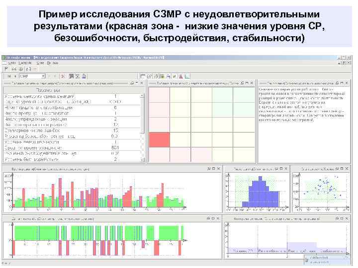 Пример исследования СЗМР с неудовлетворительными результатами (красная зона - низкие значения уровня СР, безошибочности,