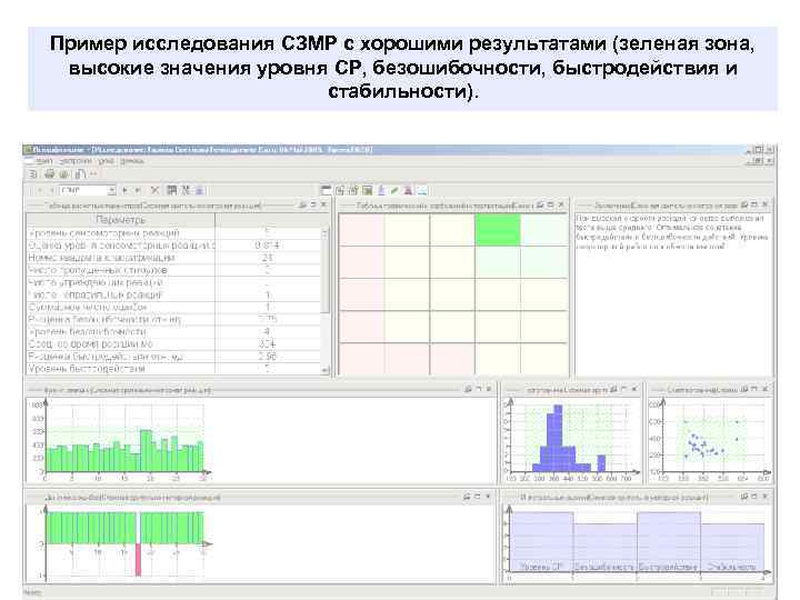 Пример исследования СЗМР с хорошими результатами (зеленая зона, высокие значения уровня СР, безошибочности, быстродействия