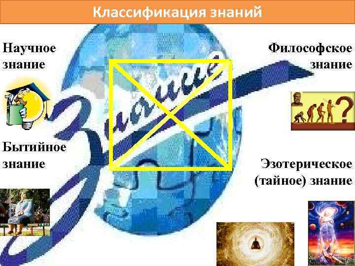 Классификация знаний Научное знание Бытийное знание Философское знание Эзотерическое (тайное) знание 
