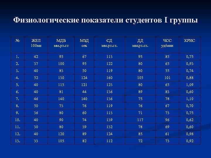 Физиологические показатели студентов I группы № ЖЕЛ 100 мл МДВ мм. рт. ст МЗД
