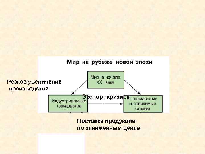 Резкое увеличение производства Экспорт кризиса Поставка продукции по заниженным ценам 