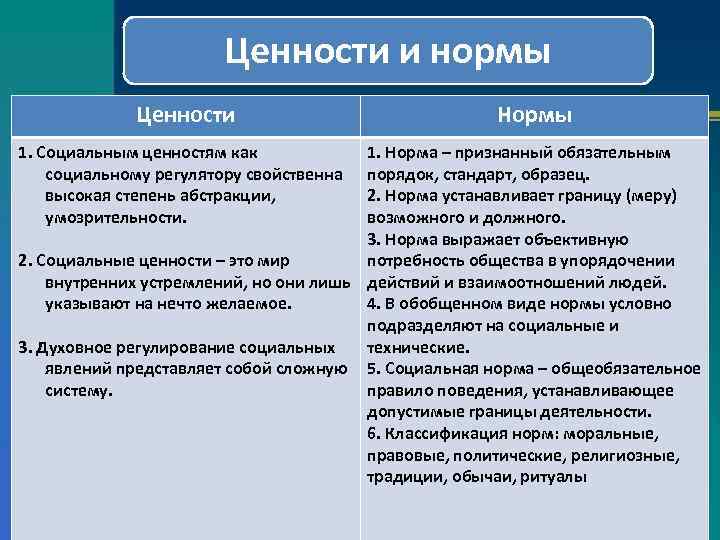 Ценности и нормы Ценности 1. Социальным ценностям как социальному регулятору свойственна высокая степень абстракции,