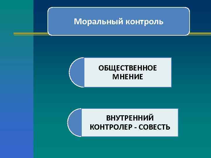 Моральный контроль ОБЩЕСТВЕННОЕ МНЕНИЕ ВНУТРЕННИЙ КОНТРОЛЕР - СОВЕСТЬ 