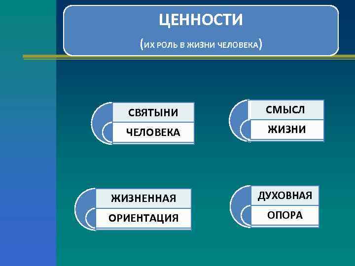 ЦЕННОСТИ (ИХ РОЛЬ В ЖИЗНИ ЧЕЛОВЕКА) СВЯТЫНИ СМЫСЛ ЧЕЛОВЕКА ЖИЗНИ ЖИЗНЕННАЯ ДУХОВНАЯ ОРИЕНТАЦИЯ ОПОРА