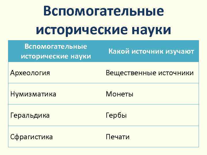 Вспомогательные исторические науки Какой источник изучают Археология Вещественные источники Нумизматика Монеты Геральдика Гербы Сфрагистика