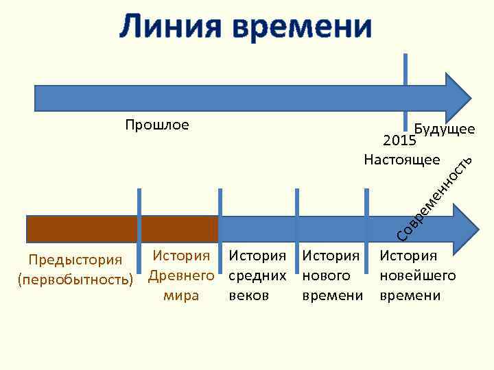 Шкала времени в презентации