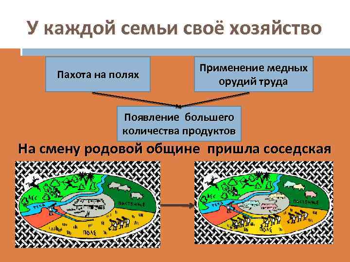 У каждой семьи своё хозяйство Пахота на полях Применение медных орудий труда Появление большего