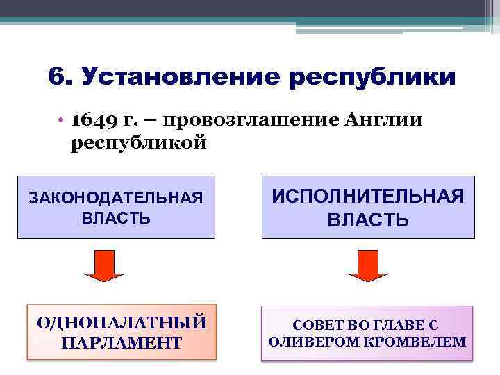 6. Установление республики • 1649 г. – провозглашение Англии республикой ЗАКОНОДАТЕЛЬНАЯ ВЛАСТЬ ИСПОЛНИТЕЛЬНАЯ ВЛАСТЬ