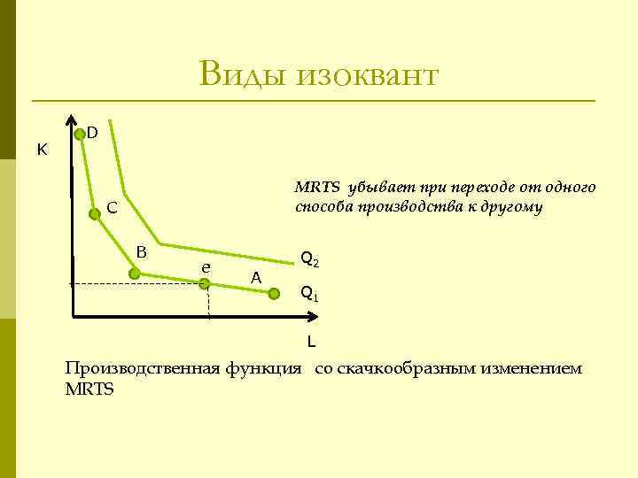 Виды изоквант K D MRTS убывает при переходе от одного способа производства к другому