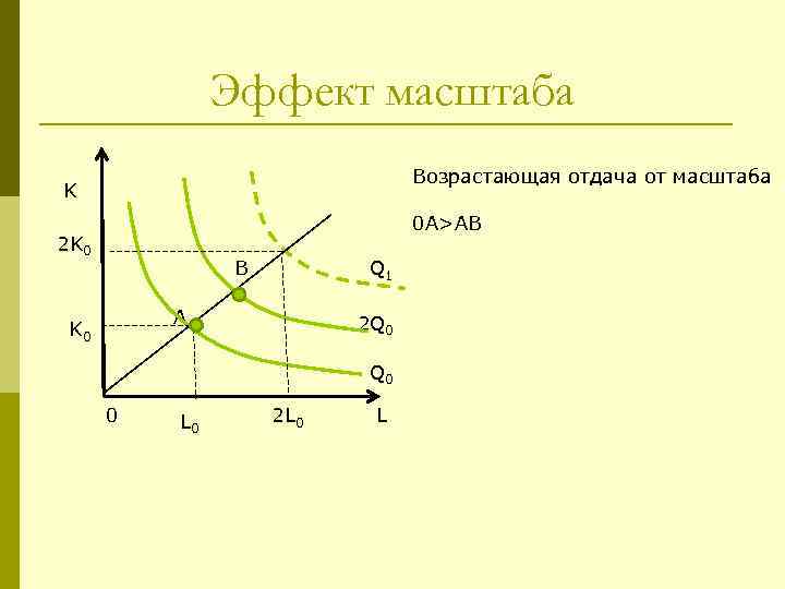 В зависимости от масштаба. Отдача от масштаба Микроэкономика. Отдача от масштаба: возрастающая, постоянная, отрицательная.. Отдача от масштаба график. Возрастающая отдача от масштаба.