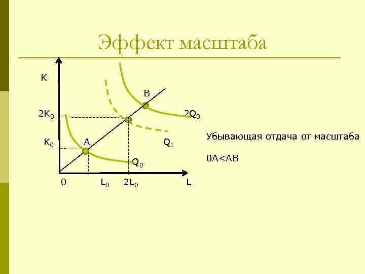 Эффект масштаба K B 2 K 0 2 Q 0 K 0 A Убывающая