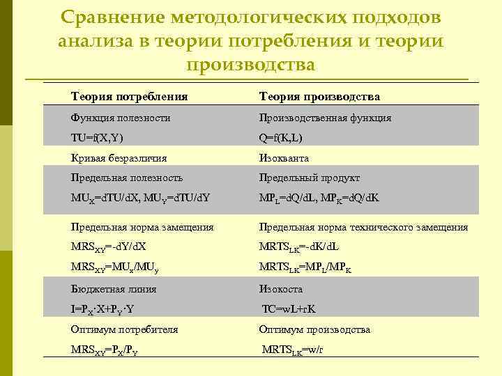 Сравнение методологических подходов анализа в теории потребления и теории производства Теория потребления Теория производства