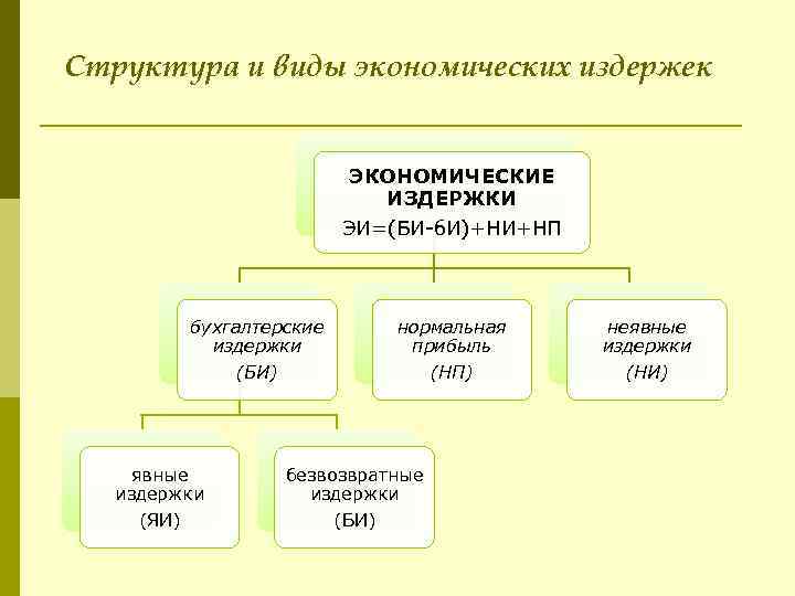 Безвозвратные расходы. Структура экономических издержек. Экономические издержки виды. Экономические издержки структура. Виды экономических издержек фирмы.