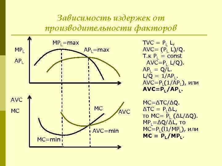 Зависимость издержек от производительности факторов MPL=max TVC = PL L, АVС= (PL L)/Q. Т.
