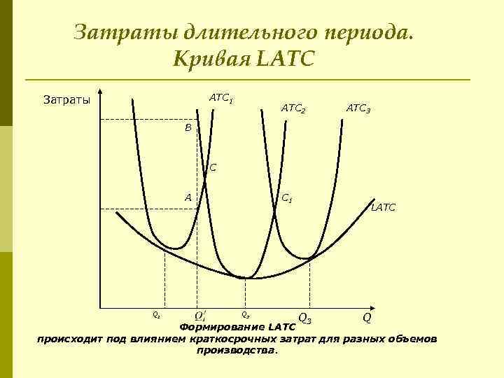 Затраты длительного периода. Кривая LATC 1 Затраты ATC 2 ATC 3 B C A