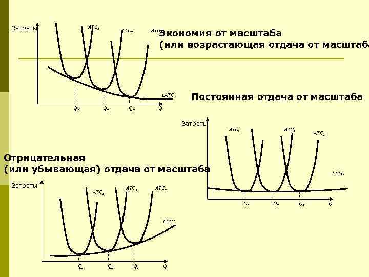 Отдача от масштаба. Возрастающая постоянная и убывающая отдача от масштаба. Возрастающая отдача от масштаба функция. Убывающая отдача от масштаба. Убывающая отдача от масштаба график.