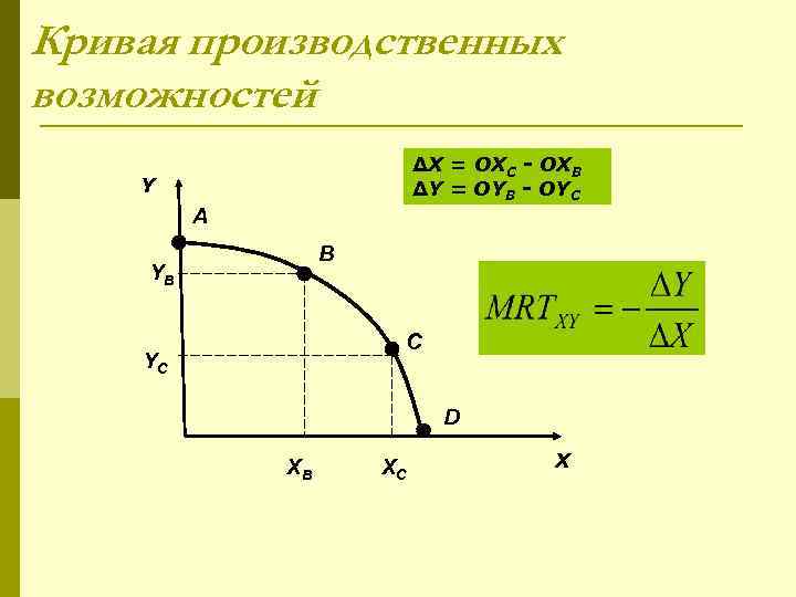 Кривая производственных возможностей ∆Х = ОXC - ОXB ∆Y = ОYB - ОYC Y