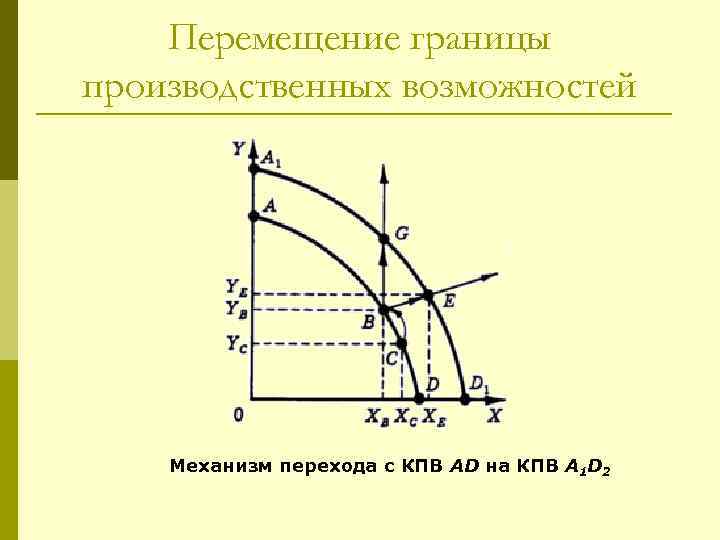 Перемещение границы производственных возможностей Механизм перехода с КПВ AD на КПВ А 1 D