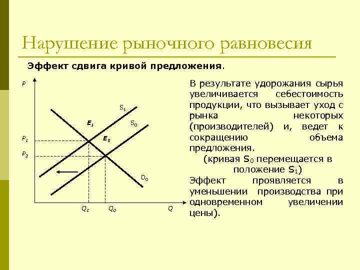 Нарушение рыночного равновесия Эффект сдвига кривой предложения. P S 1 S 0 E 1