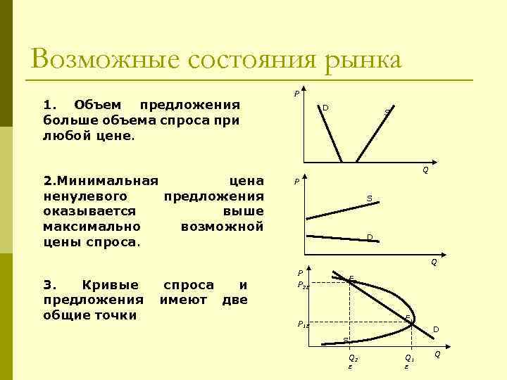 Возможные состояния рынка 1. Объем предложения больше объема спроса при любой цене. 2. Минимальная